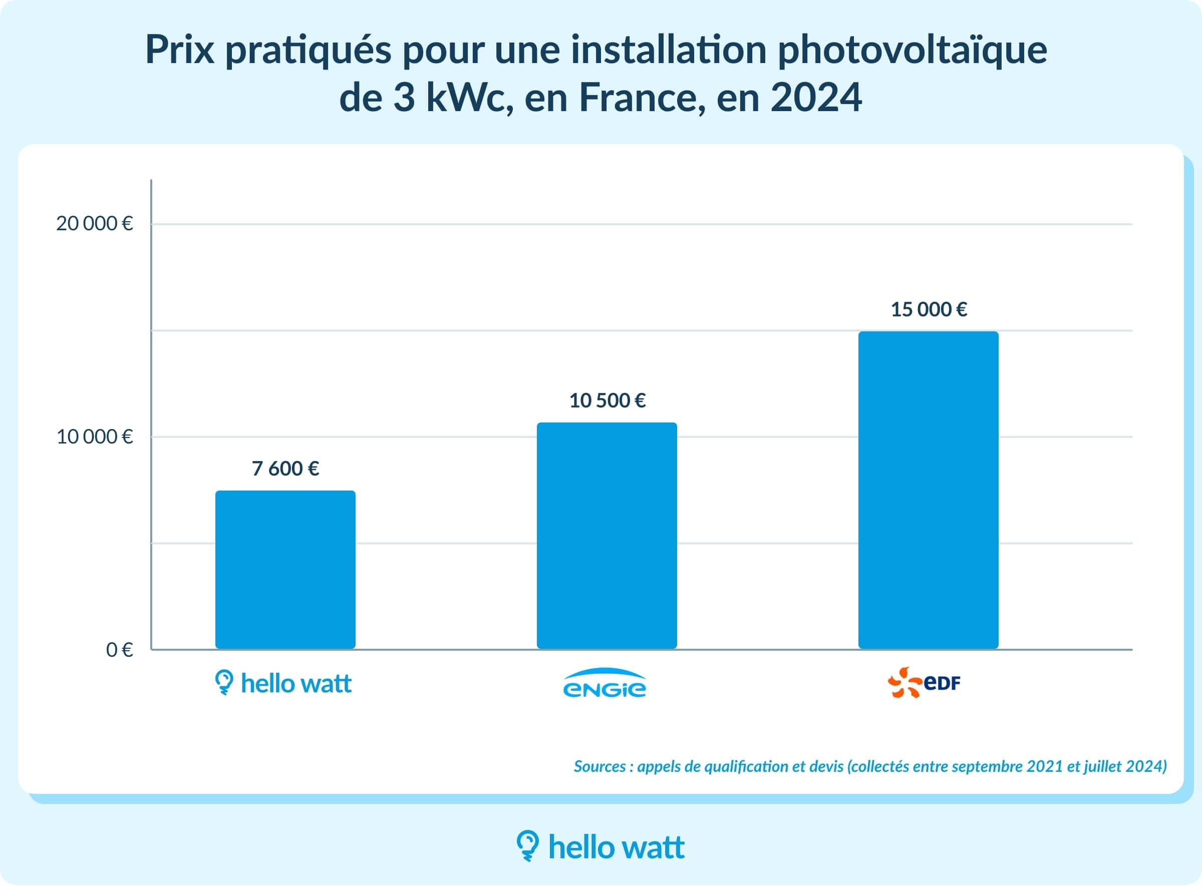 découvrez le coût de fabrication des panneaux solaires et les facteurs qui influencent leur prix. informez-vous sur les différentes technologies disponibles, les économies d'énergie potentielles et les avantages environnementaux. optez pour une solution durable et économique pour votre avenir énergétique.