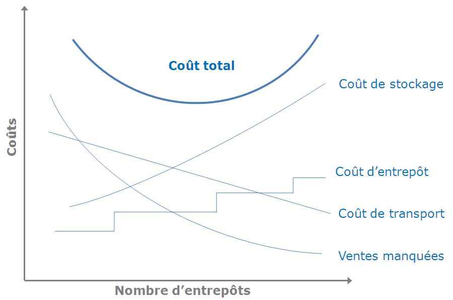 découvrez les différents aspects liés au coût d'un entrepôt, y compris les dépenses d'acquisition, d'entretien, et d'exploitation. obtenez des conseils pour optimiser vos investissements et maximiser votre rentabilité.