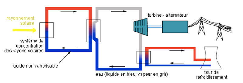 découvrez le cycle des panneaux photovoltaïques, de la fabrication à l'installation, en passant par la maintenance et le recyclage. informez-vous sur l'impact environnemental et les avantages économiques de cette source d'énergie renouvelable.