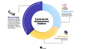 découvrez comment les cycles des panneaux photovoltaïques optimisent la production d'énergie solaire, garantissant durabilité et performance. explorez les avantages environnementaux et économiques de cette technologie renouvelable.