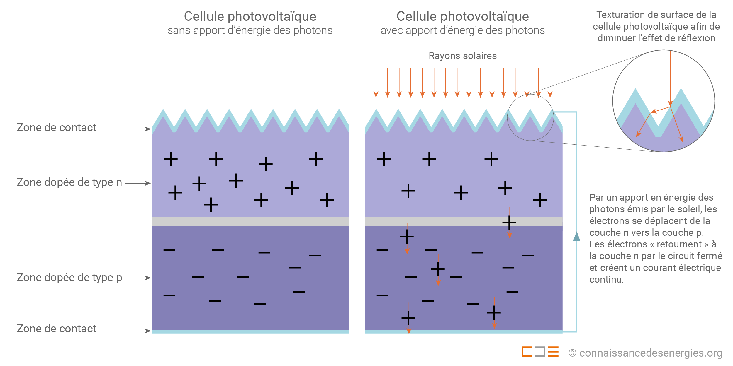 découvrez la définition d'une cellule photoélectrique, son fonctionnement et ses applications dans la conversion de la lumière en énergie électrique. idéal pour comprendre les enjeux des technologies photovoltaïques.