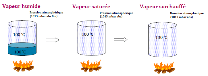 découvrez la définition de l'eau surchauffée, ses caractéristiques et ses applications dans divers domaines. apprenez comment ce phénomène se produit et son importance dans les systèmes thermiques.