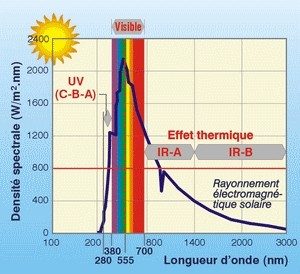 découvrez la définition du flux solaire, un concept clé en énergie solaire qui désigne la quantité d'énergie émise par le soleil et reçue par unité de surface. apprenez comment il influence les systèmes solaires et l'environnement.