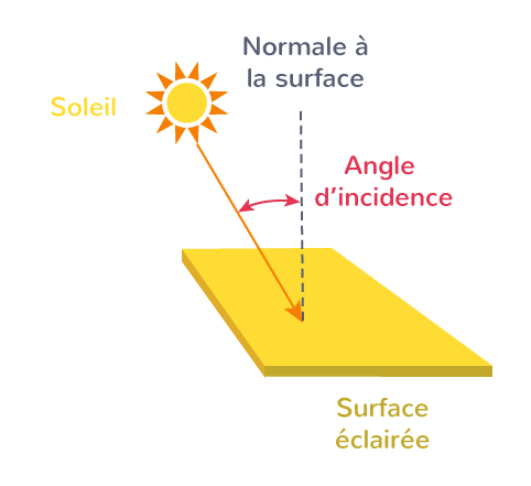 découvrez la définition du flux solaire, un concept clé en astrophysique et en énergie renouvelable, qui décrit le transfert d'énergie du soleil vers la terre. apprenez comment ce phénomène influence notre climat et est exploité pour des solutions d'énergie durable.