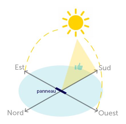 découvrez la définition des panneaux photovoltaïques, leur fonctionnement et leur rôle essentiel dans la production d'énergie solaire. apprenez comment ces dispositifs convertissent la lumière du soleil en électricité propre et durable pour un avenir énergétique responsable.