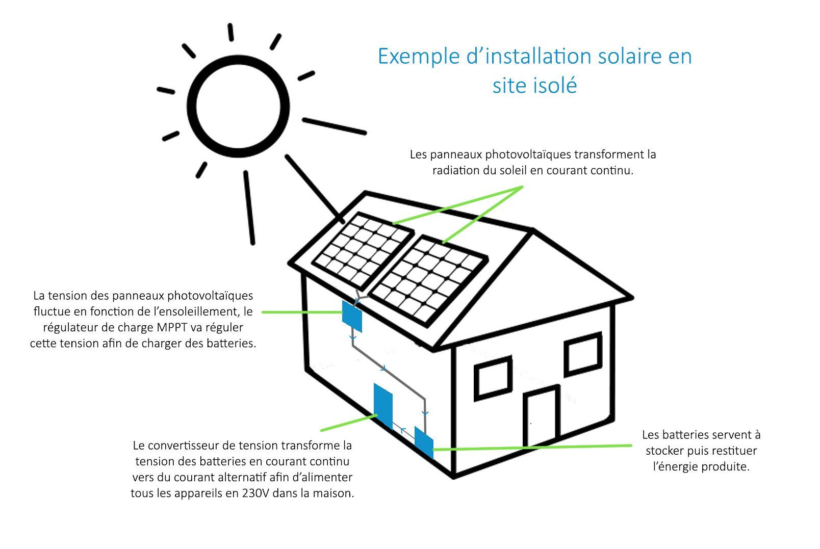 découvrez la définition des panneaux photovoltaïques, leurs fonctionnement, et leur rôle dans la production d'énergie solaire. informez-vous sur les avantages et les applications de cette technologie durable.