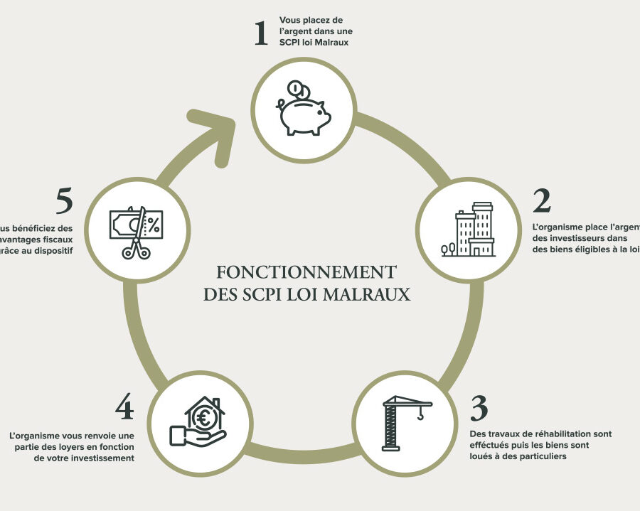 découvrez les opportunités de défiscalisation en 2025 : des stratégies efficaces pour réduire vos impôts, optimiser votre fiscalité et préparer votre avenir financier. ne manquez pas nos conseils pour profiter pleinement des dispositifs légaux en vigueur.