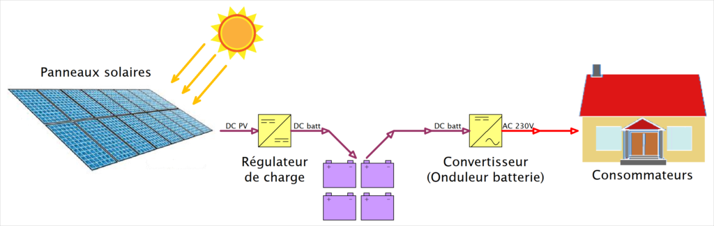 découvrez notre service rapide et fiable de dépannage d'onduleurs photovoltaïques (pv). assurez la performance et la durabilité de votre système solaire grâce à notre expertise. disponibilité, efficacité et satisfaction client garanties.