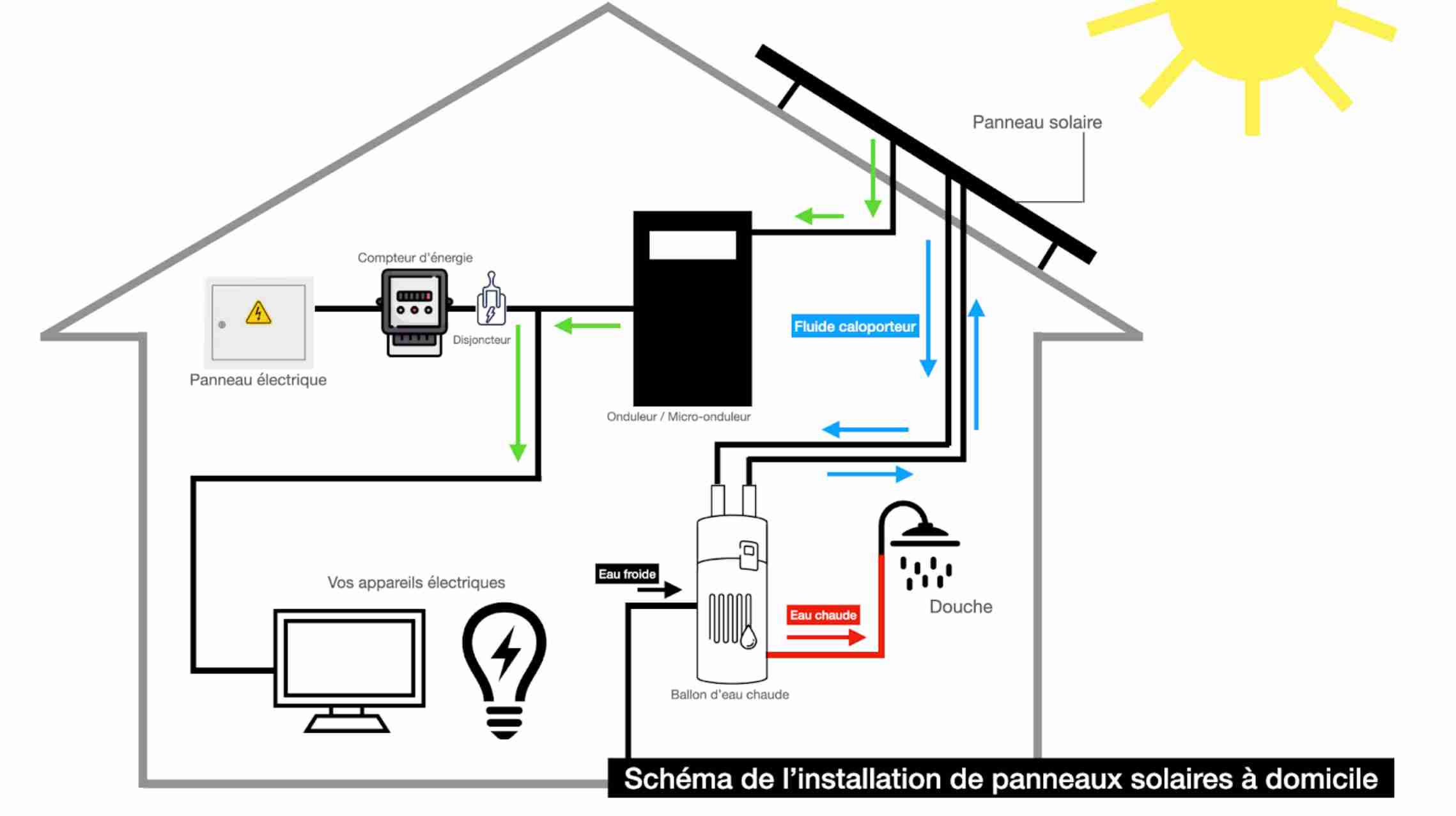 découvrez notre diagramme détaillé sur les panneaux photovoltaïques, qui explicite leur fonctionnement, les composants clés et les avantages de l'énergie solaire. optimisez votre compréhension des technologies solaires et explorez comment elles peuvent transformer votre habitat en une source d'énergie durable.