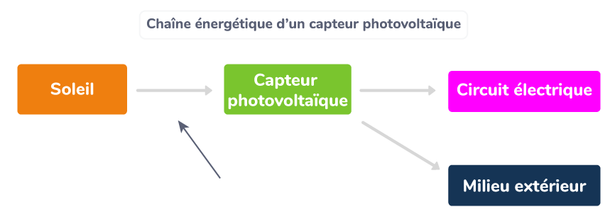 découvrez notre diagramme explicatif sur les panneaux photovoltaïques, qui illustre leur fonctionnement, les composants essentiels et l'impact de l'énergie solaire sur l'environnement. informez-vous sur les avantages de l'énergie renouvelable et comment elle peut transformer votre consommation d'électricité.