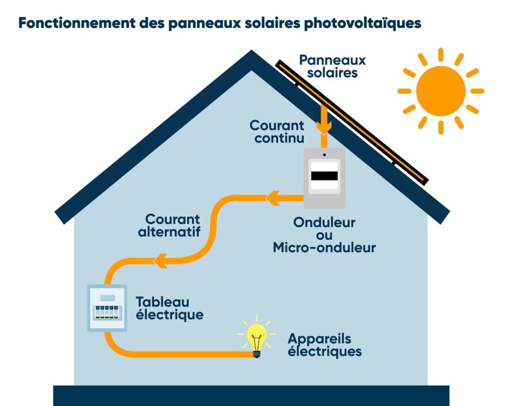 découvrez notre guide complet sur les diagrammes de panneaux photovoltaïques. apprenez à visualiser et à optimiser l'installation de systèmes solaires, leurs composants et leur fonctionnement pour maximiser l'efficacité énergétique de votre projet.