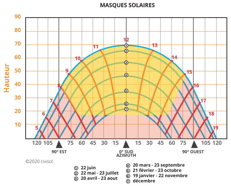 découvrez notre guide complet sur le diagramme solaire, un outil essentiel pour analyser et visualiser la position du soleil dans le ciel tout au long de l'année. apprenez à interpréter les données solaires pour optimiser vos projets d'énergie renouvelable et améliorer l'éclairage naturel de vos espaces.