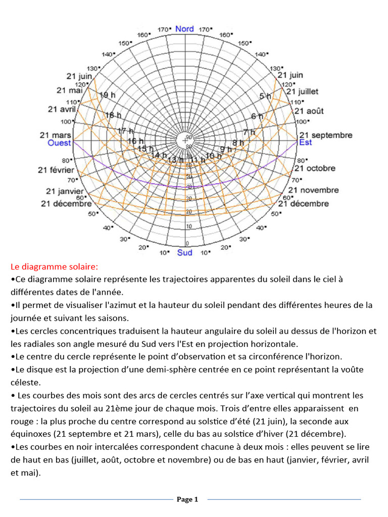 découvrez notre guide complet sur les diagrammes solaires, outils essentiels pour visualiser l'ensoleillement et optimiser l'installation de panneaux solaires. apprenez à analyser votre potentiel solaire et à maximiser votre production d'énergie renouvelable.