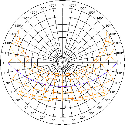 découvrez comment un diagramme solaire peut vous aider à visualiser l'énergie solaire captée par vos installations. explorez les avantages, les principes de fonctionnement et les applications pratiques pour optimiser votre consommation d'énergie renouvelable.
