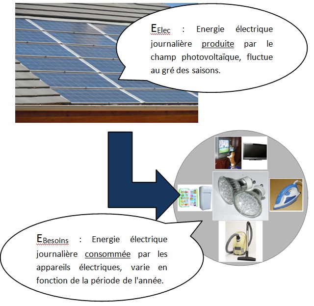 découvrez notre guide complet sur le dimensionnement des panneaux photovoltaïques (pv), qui vous aidera à déterminer la taille et la configuration idéales de votre installation pour maximiser la production d'énergie solaire et optimiser votre investissement.
