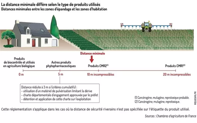 découvrez l'importance de la distance entre les exploitations agricoles et les zones d'habitation. explorez les enjeux environnementaux, sanitaires et sociaux liés à cette proximité, ainsi que les réglementations en vigueur pour assurer une cohabitation harmonieuse.