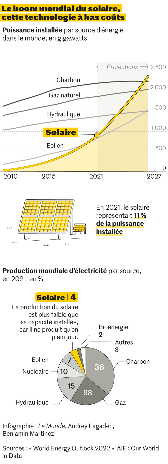 découvrez comment l'économie de l'énergie solaire transforme le secteur privé, optimisant les coûts et favorisant une transition vers des pratiques plus durables. explorez les avantages financiers et environnementaux de l'adoption de solutions solaires pour les entreprises.