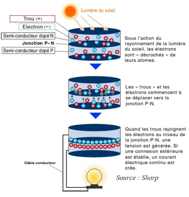 découvrez les effets des panneaux photovoltaïques sur l'environnement et votre facture d'électricité. apprenez comment cette source d'énergie renouvelable peut réduire votre empreinte carbone tout en offrant des économies significatives. informez-vous sur les avantages et les inconvénients des panneaux solaires pour optimiser votre investissement.