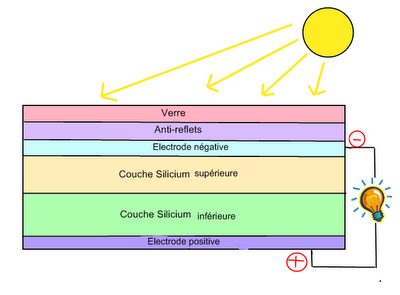 découvrez les effets des panneaux photovoltaïques sur l'environnement et votre consommation d'énergie. apprenez comment ces dispositifs solaires peuvent réduire votre facture d'électricité, diminuer les émissions de co2 et contribuer à un avenir durable.