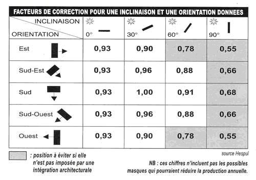 découvrez l'efficacité des panneaux solaires dans le nord : maximisez votre production d'énergie renouvelable même dans des conditions climatiques moins ensoleillées. apprenez comment optimiser votre installation pour un rendement optimal tout au long de l'année.