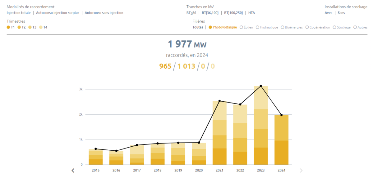 découvrez enedis solaire, votre partenaire pour une transition énergétique réussie. profitez d'une énergie propre et renouvelable grâce à des solutions solaires innovantes et adaptées à vos besoins. informez-vous sur nos services, nos offres et comment nous pouvons vous aider à réduire votre empreinte carbone tout en réalisant des économies.