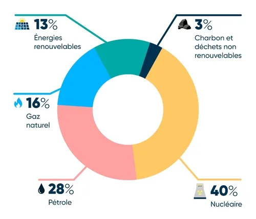 découvrez tout sur l'énergie : ses différentes formes, son importance dans notre quotidien, les enjeux environnementaux et les innovations pour un avenir durable.