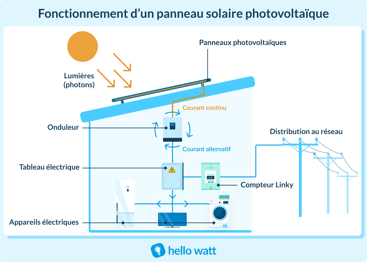 découvrez les avantages de l'énergie photovoltaïque pour un avenir durable. apprenez comment transformer la lumière du soleil en électricité, réduire votre empreinte carbone et réaliser des économies sur vos factures d'énergie.