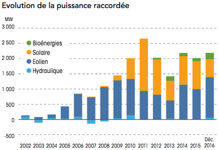 découvrez tout sur l'énergie solaire en france : avantages, technologies innovantes, aides financières et projets d'avenir pour une transition énergétique durable. adoptez l'énergie renouvelable et réduisez votre empreinte carbone dès aujourd'hui !
