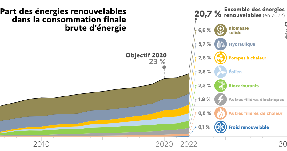 découvrez les enjeux cruciaux des énergies renouvelables, leur impact sur l'environnement, l'économie et l'avenir de notre planète. informez-vous sur les technologies émergentes, les défis à relever et les opportunités offertes par la transition énergétique vers des sources d'énergie durables.