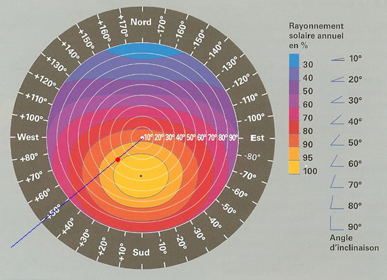 découvrez l'impact de l'ensoleillement sur l'efficacité des panneaux solaires en france. informez-vous sur les meilleures pratiques pour maximiser la production d'énergie solaire et profiter des atouts du climat français.