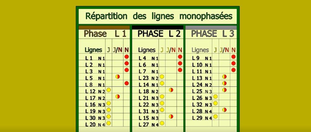 découvrez comment équilibrer efficacement les phases d'un système triphasé pour optimiser la performance énergétique, réduire les pertes et prolonger la durée de vie de vos équipements électriques. apprenez des techniques simples et des conseils pratiques pour une répartition harmonieuse de la charge.