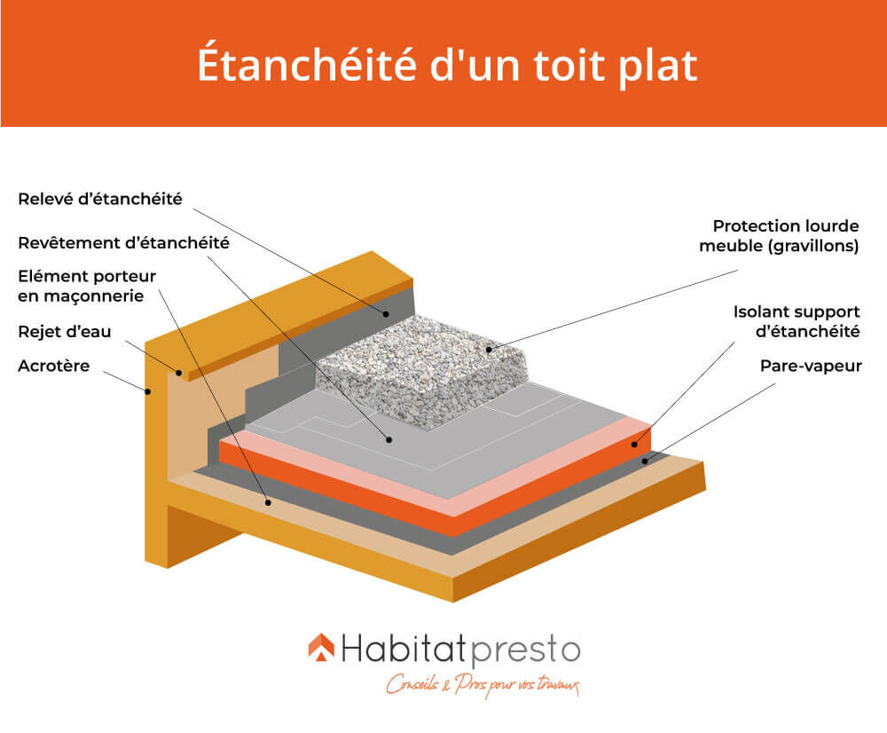 découvrez nos solutions d'étanchéité efficaces pour protéger votre habitation des infiltrations d'eau. garantissez la durabilité de vos structures avec nos produits et services spécialisés.
