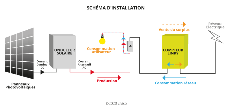 découvrez comment l'autoconsommation peut transformer votre consommation d'énergie à travers des exemples concrets et des conseils pratiques pour optimiser l'utilisation de vos sources d'énergie renouvelable.