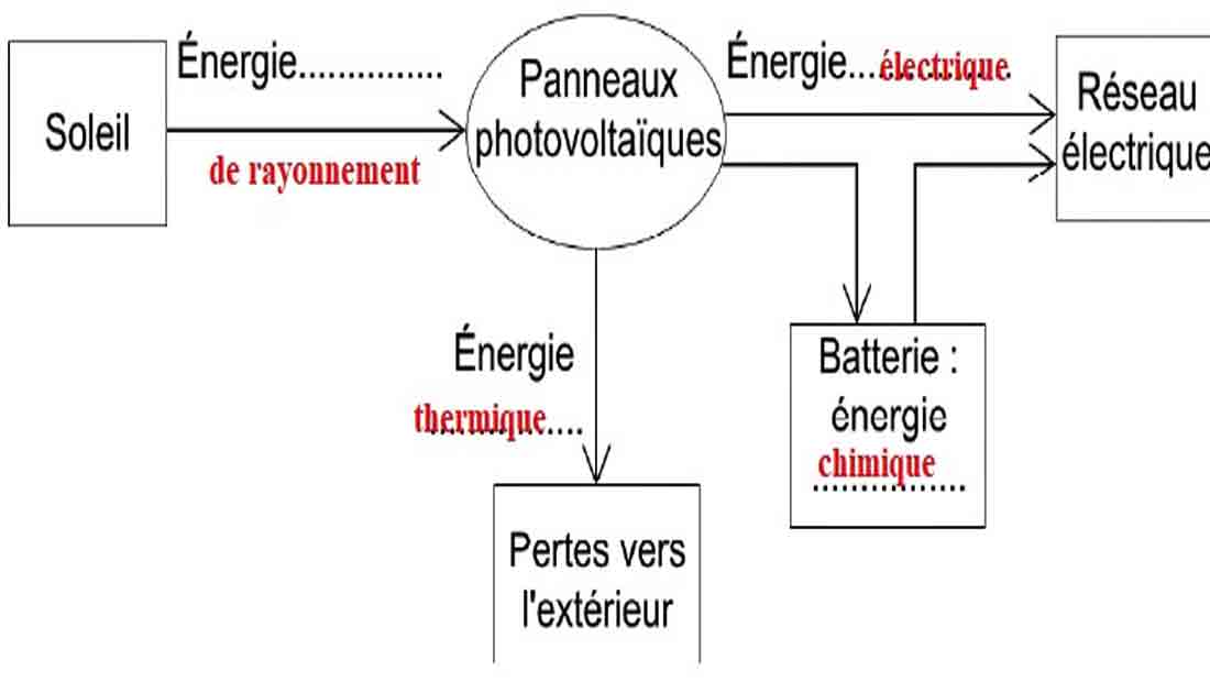 découvrez une série d'exercices pratiques sur les systèmes photovoltaïques, conçus pour vous aider à maîtriser l'énergie solaire, optimiser l'installation de panneaux solaires et comprendre les principes de fonctionnement des dispositifs photovoltaïques.