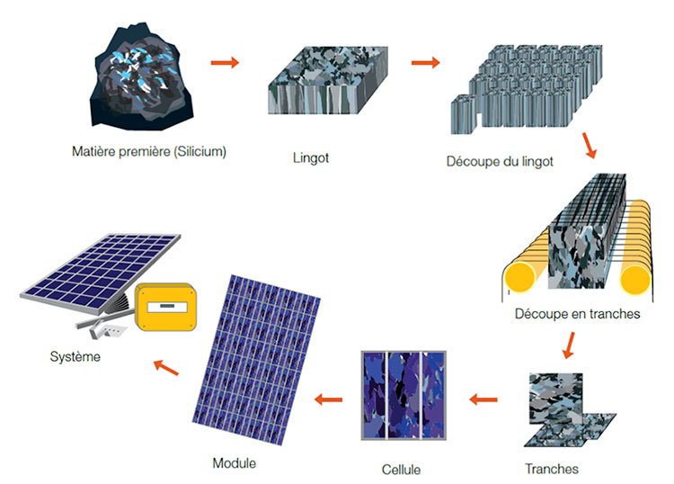 découvrez le processus de fabrication des panneaux solaires, incluant les matériaux, les techniques innovantes et les étapes clés. apprenez comment ces technologies contribuent à un avenir énergétique durable et respectueux de l'environnement.