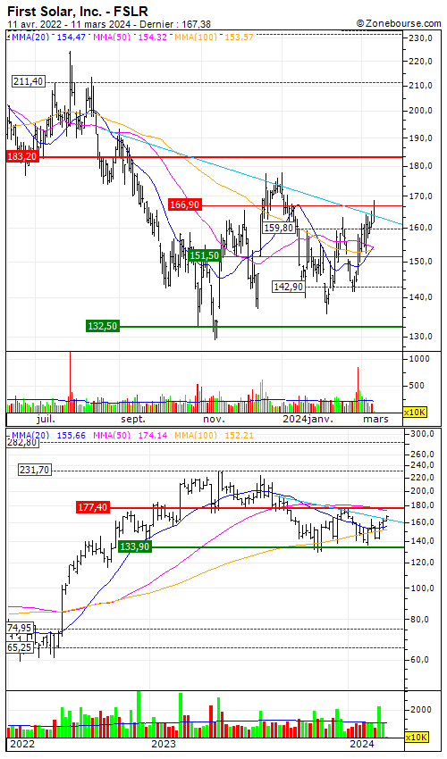 découvrez les enjeux de l'introduction en bourse de first solar : analyse des opportunités, des défis et des perspectives pour les investisseurs dans le secteur des énergies renouvelables.