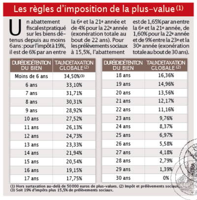 découvrez tout ce que vous devez savoir sur la fiscalité des plus-values avec notre guide complet. apprenez à maîtriser les règles fiscales, les obligations déclaratives et les astuces pour optimiser vos gains lors de la vente d'actifs. maximisez vos investissements en comprenant les enjeux fiscaux liés aux plus-values.