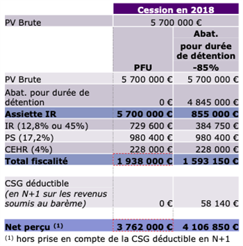 découvrez tout ce qu'il faut savoir sur la fiscalité des plus-values en france. apprenez à optimiser vos déclarations fiscales et à comprendre les enjeux liés aux gains financiers, que ce soit pour les particuliers ou les entreprises.