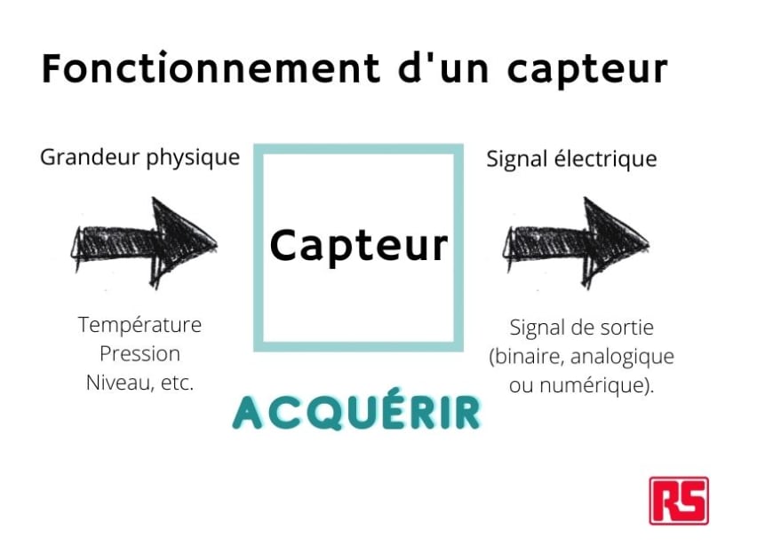 découvrez le fonctionnement des capteurs et leur rôle essentiel dans la collecte de données dans divers domaines. apprenez comment ces dispositifs transforment des stimuli physiques en signaux exploitables, améliorant ainsi l'efficacité des systèmes modernes.
