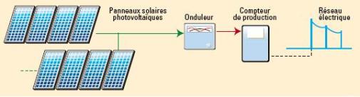 découvrez le fonctionnement d'une centrale photovoltaïque : principes de base, conversion de l'énergie solaire en électricité, et impact sur l'environnement. apprenez comment ces installations contribuent à la transition énergétique et à la réduction des émissions de carbone.
