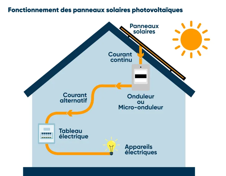 découvrez le fonctionnement des panneaux solaires et comment ils convertissent l'énergie du soleil en électricité. apprenez les étapes clés du processus, les technologies utilisées et les avantages écologiques de l'énergie solaire.