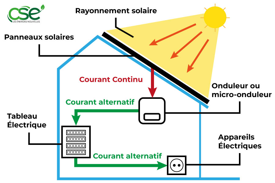découvrez comment fonctionnent les panneaux solaires, leurs principes de conversion de l'énergie solaire en électricité, et les avantages qu'ils offrent pour une énergie durable et renouvelable.