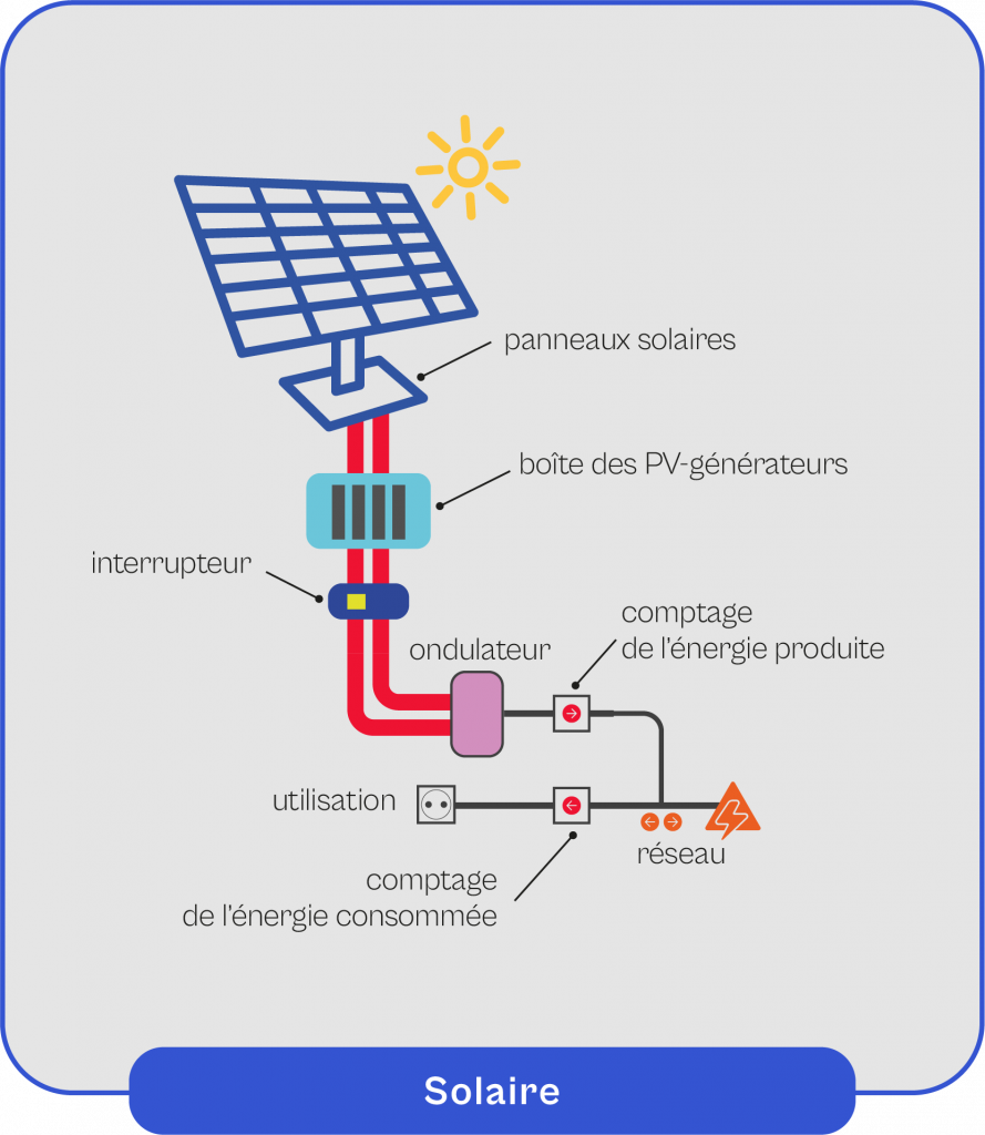 découvrez comment fonctionnent les panneaux solaires : principes de conversion de l'énergie solaire en électricité, technologies utilisées, et avantages pour l'environnement et votre facture d'énergie.