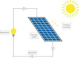 découvrez le fonctionnement des panneaux photovoltaïques, leur manière de convertir l'énergie solaire en électricité, et les avantages qu'ils offrent pour une transition énergétique durable et économique.