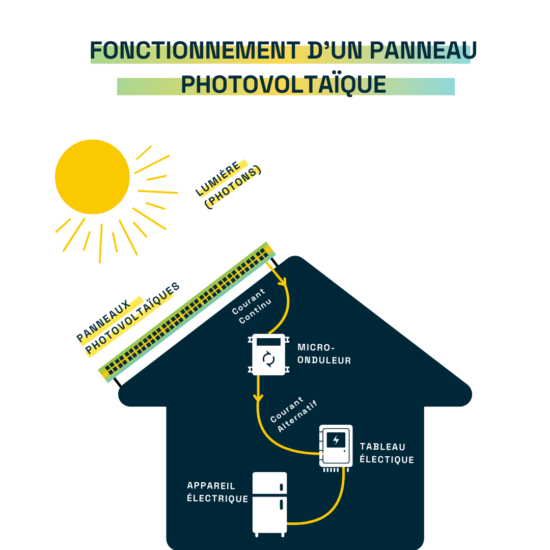 découvrez le fonctionnement du photovoltaïque et comment cette technologie convertit la lumière du soleil en électricité. apprenez les principes de base, les composants clés et les avantages d'utiliser l'énergie solaire pour un avenir durable.