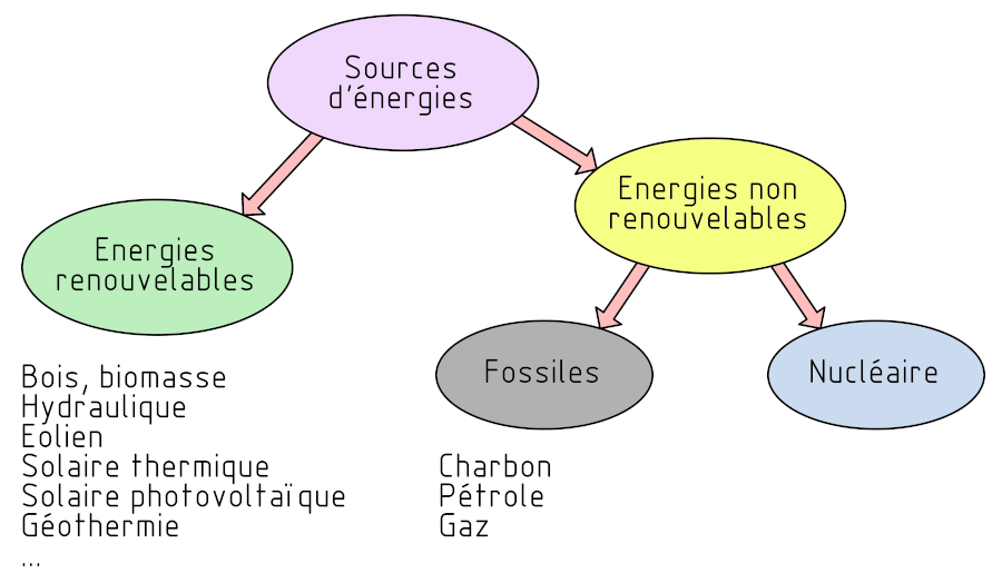 découvrez les différences entre les formes d'énergie et leurs sources. ce guide explore les concepts essentiels pour comprendre comment chaque type d'énergie contribue à notre quotidien et à la durabilité de notre planète.
