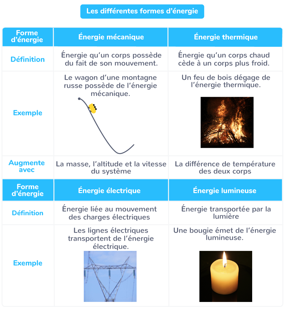 découvrez les différences entre les formes et les sources d'énergie. apprenez comment ces concepts influencent notre quotidien et les choix énergétiques de demain.