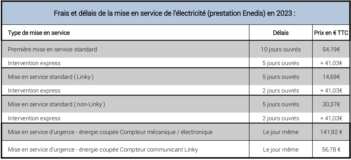 découvrez l'ensemble des frais liés à enedis, votre gestionnaire de réseau électrique. informez-vous sur les tarifs, les services proposés et comment gérer vos démarches efficacement pour une expérience sans souci.