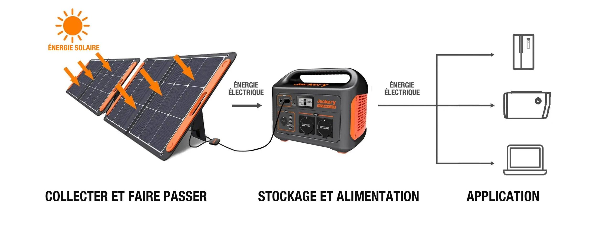 découvrez notre gamme de groupes électrogènes solaires, une solution écologique et économique pour alimenter vos appareils en énergie renouvelable. idéal pour les activités en extérieur, les chantiers ou comme source d'énergie d'appoint, ces dispositifs allient performance et respect de l'environnement.