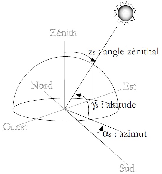 découvrez tout sur la hauteur du soleil : pratiques d'observation, impact sur le climat et conseils pour mesurer cette donnée essentielle pour les astronomes et passionnés d'astrophysique.